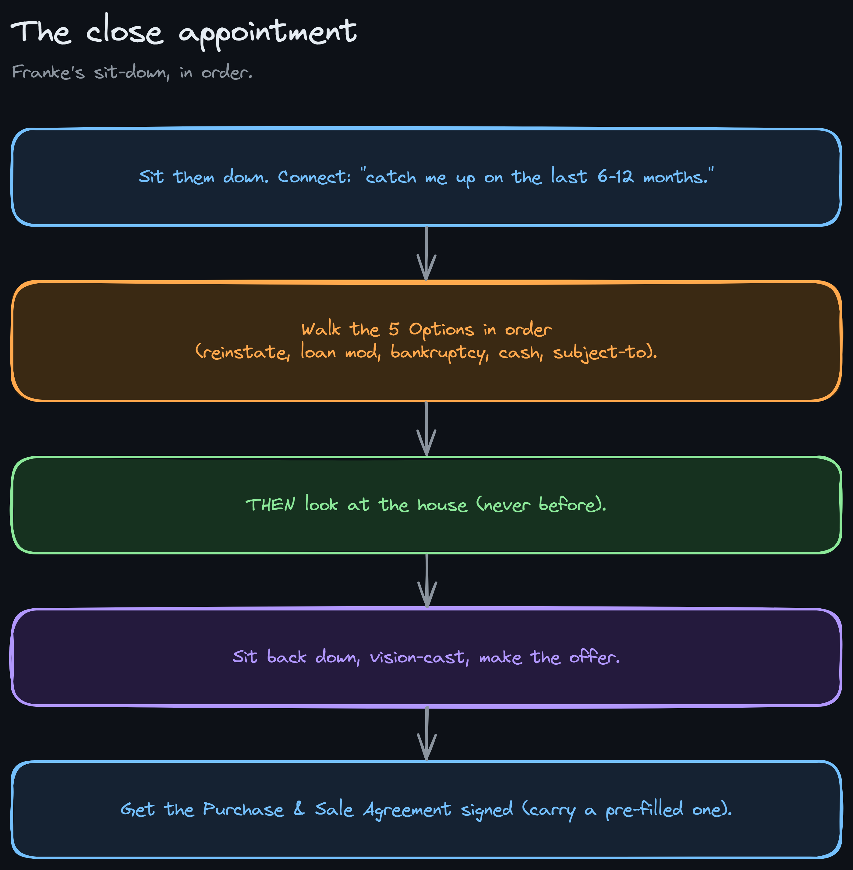 Close appointment flow map